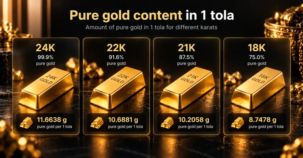 Pure gold content in 1 tola of 24K, 22K, 21K and 18K gold