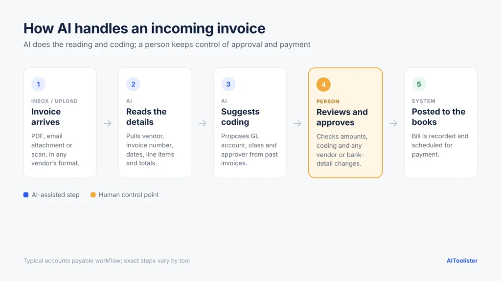 Five-step AI invoice workflow: invoice arrives, AI reads the details and suggests coding, a person reviews and approves, then it is posted to the books