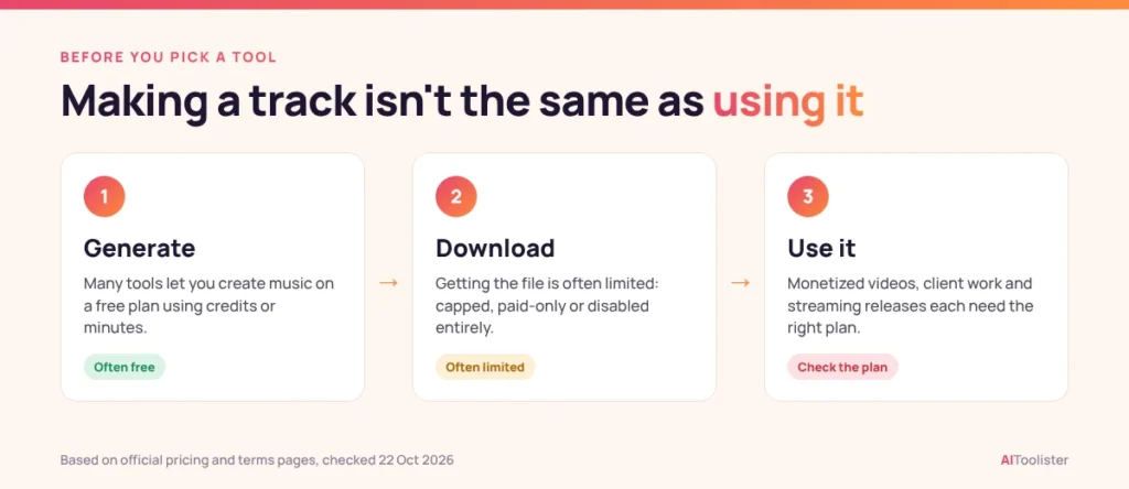 Three steps that differ between AI music generators: generating a track is often free, downloading is often limited, and using it commercially depends on your plan
