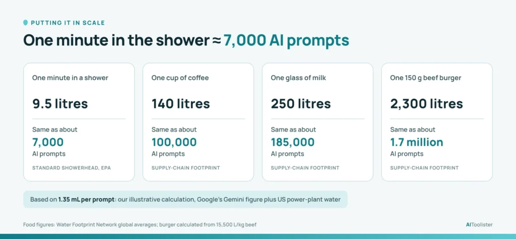 Comparison of one minute in a shower, a cup of coffee, a glass of milk and a beef burger with the equivalent number of AI prompts