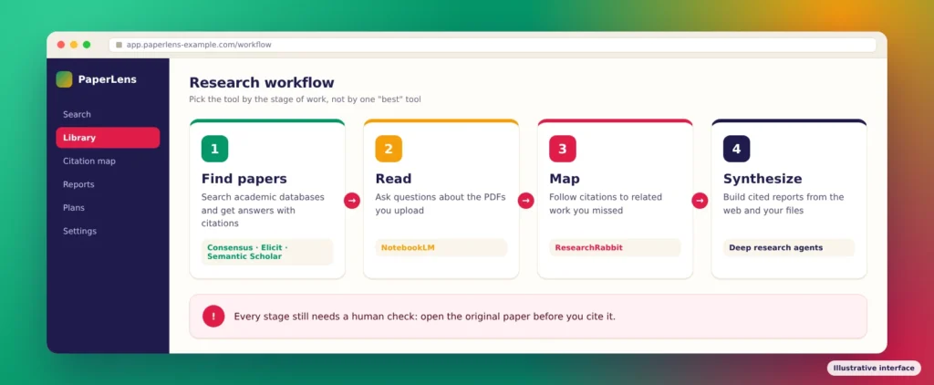 Four-step research workflow matching AI tools to tasks: Consensus, Elicit and Semantic Scholar to find papers, NotebookLM to read, ResearchRabbit to map citations and deep research agents to synthesize