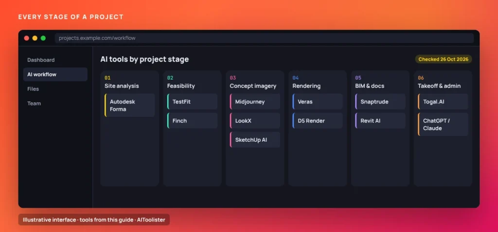 Board of AI tools for architects grouped by project stage: site analysis, feasibility, concept imagery, rendering, BIM and documentation, takeoff and admin