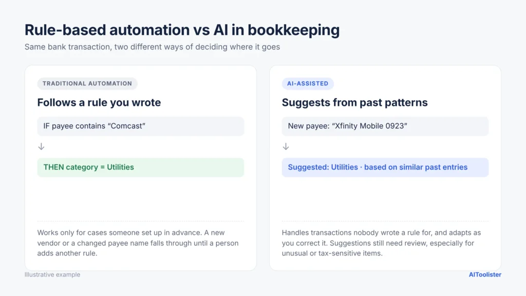 Comparison of rule-based bookkeeping automation with AI that suggests categories from past transactions