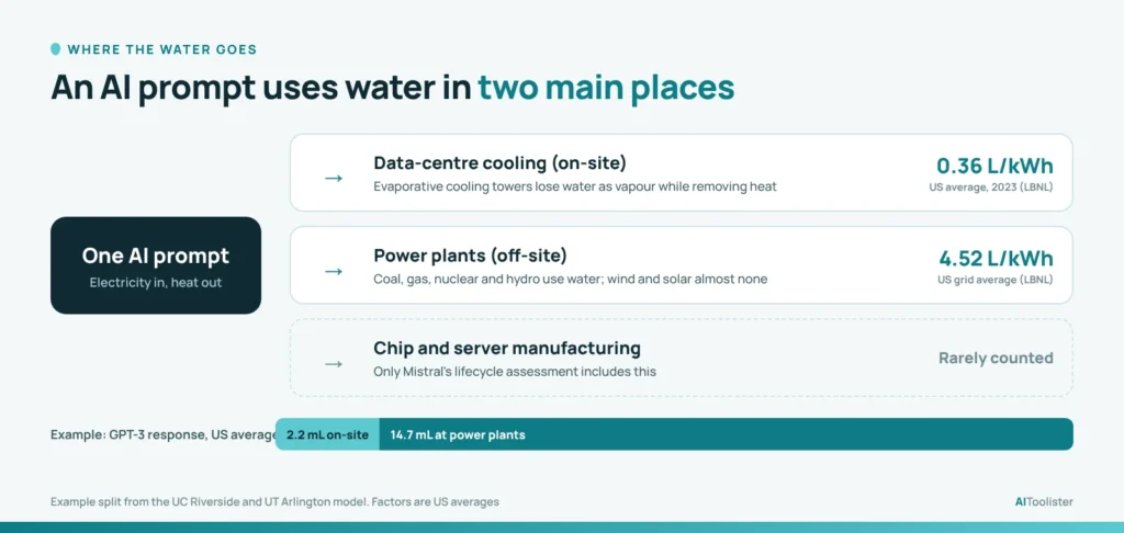 Log-scale chart of AI water use per prompt estimates from Google, Sam Altman, UC Riverside and Mistral, with an illustrative calculation shown separately