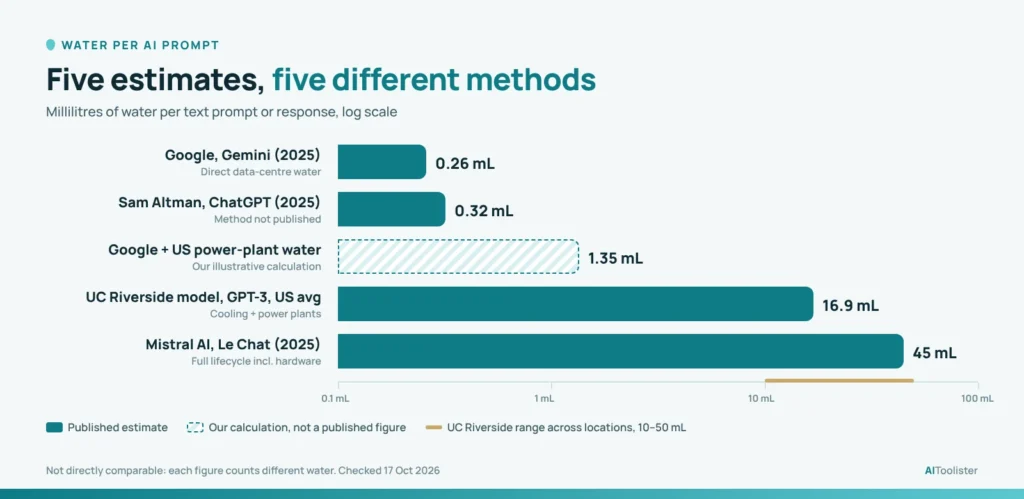 Log-scale chart of AI water use per prompt estimates from Google, Sam Altman, UC Riverside and Mistral, with an illustrative calculation shown separately