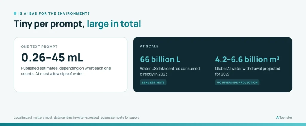 Graphic contrasting the water used by one AI text prompt with US data-centre water use in 2023 and projected global AI water withdrawal by 2027