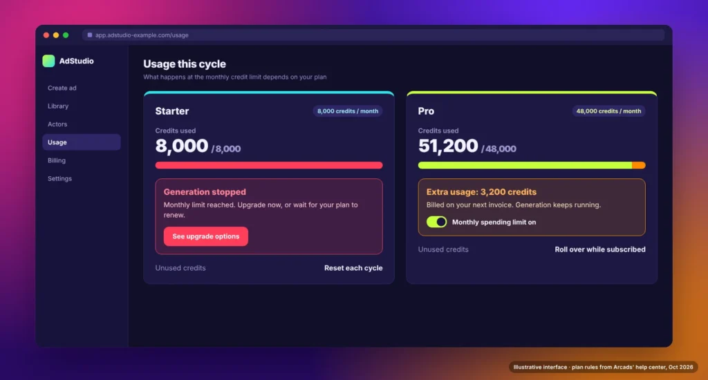 Starter stops generating at its 8,000-credit limit, while Pro bills extra usage and rolls unused credits over, as described in Arcads’ help center