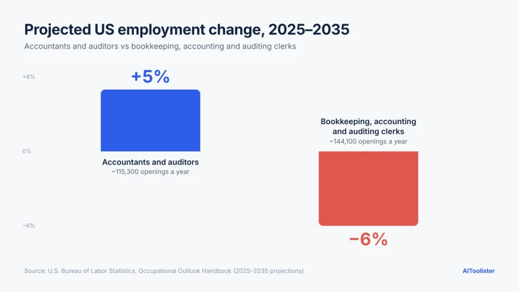 Bar chart of projected US employment change 2025–2035: accountants and auditors +5%, bookkeeping, accounting and auditing clerks −6%