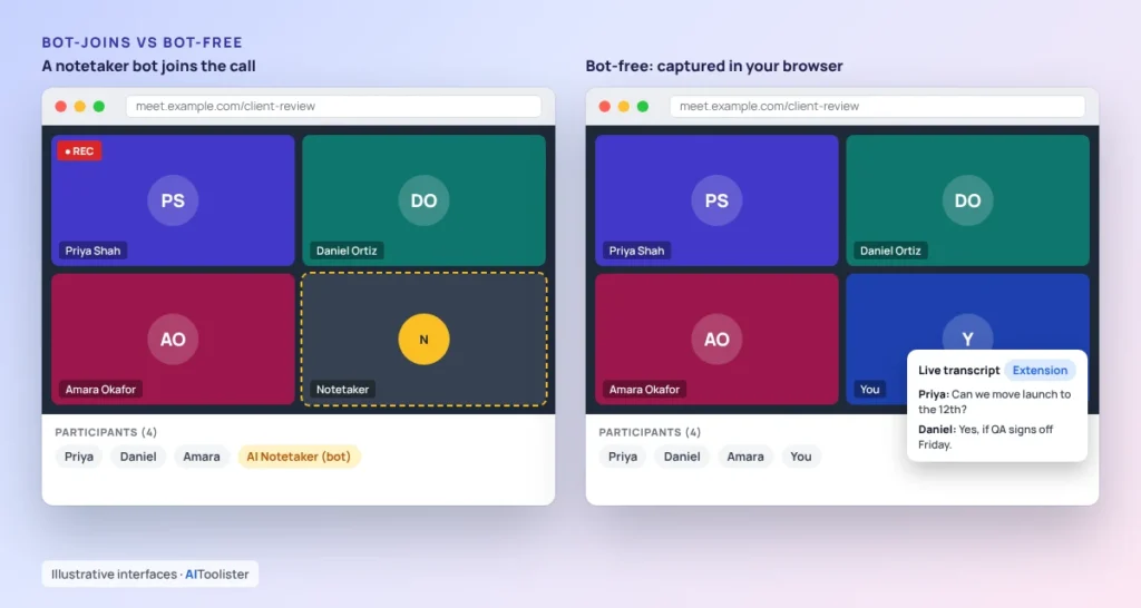 Side-by-side meeting screens: a notetaker bot shown as an extra participant, and a bot-free browser extension showing a live transcript instead