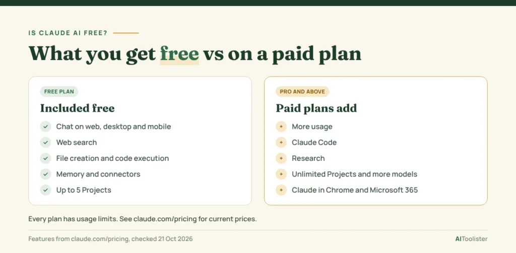 Comparison of features included on Claude's free plan versus what Pro and higher paid plans add, such as Claude Code and Research