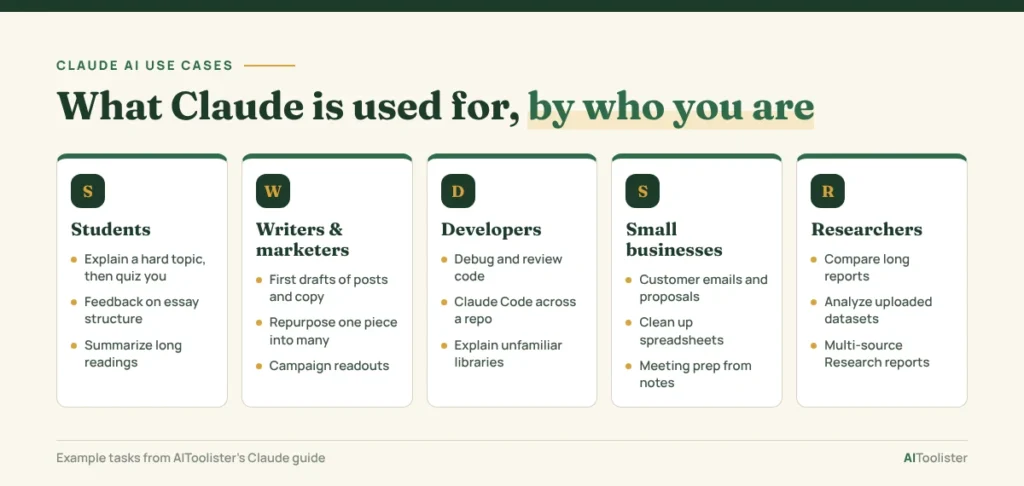 Claude AI use cases for students, writers and marketers, developers, small businesses and researchers, with three example tasks for each