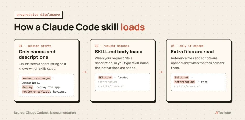 Three stages of how a Claude Code skill loads: names and descriptions at session start, SKILL.md when a request matches, extra files only when needed