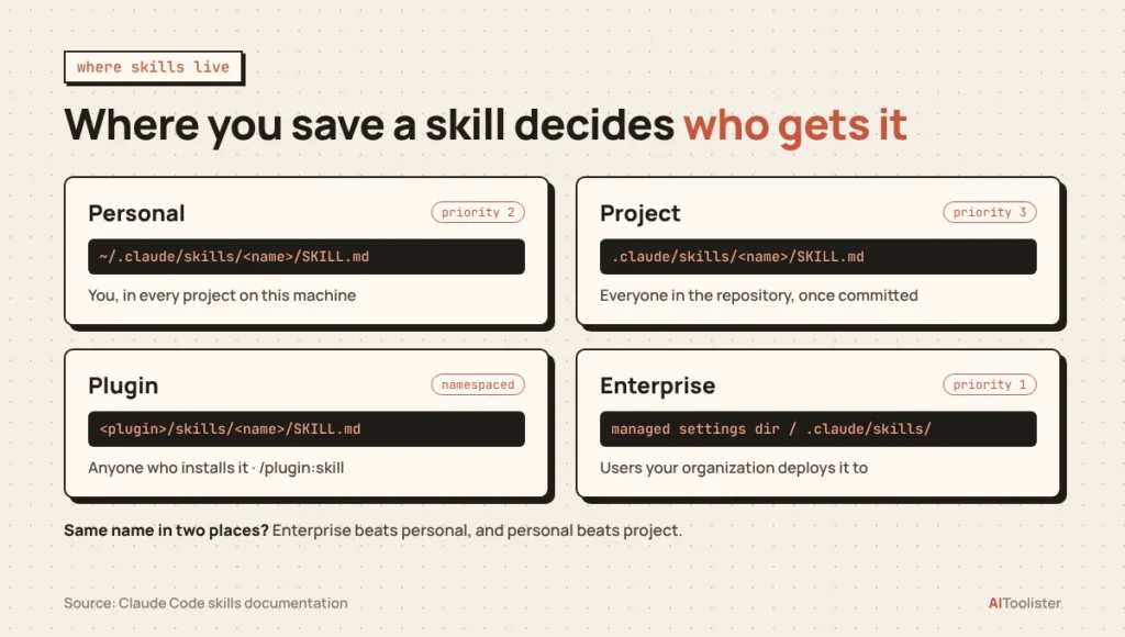The four places Claude Code skills can be saved (personal, project, plugin and enterprise), with their paths and priority order