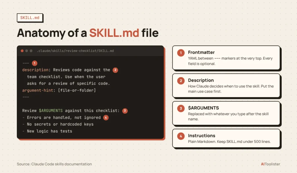 Annotated SKILL.md file showing the frontmatter, description, $ARGUMENTS placeholder and Markdown instructions