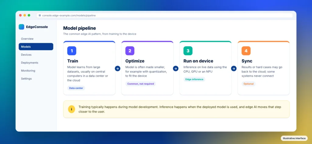 Four-step edge AI process: train the model, optimize it, run inference on the device, optionally sync results to the cloud