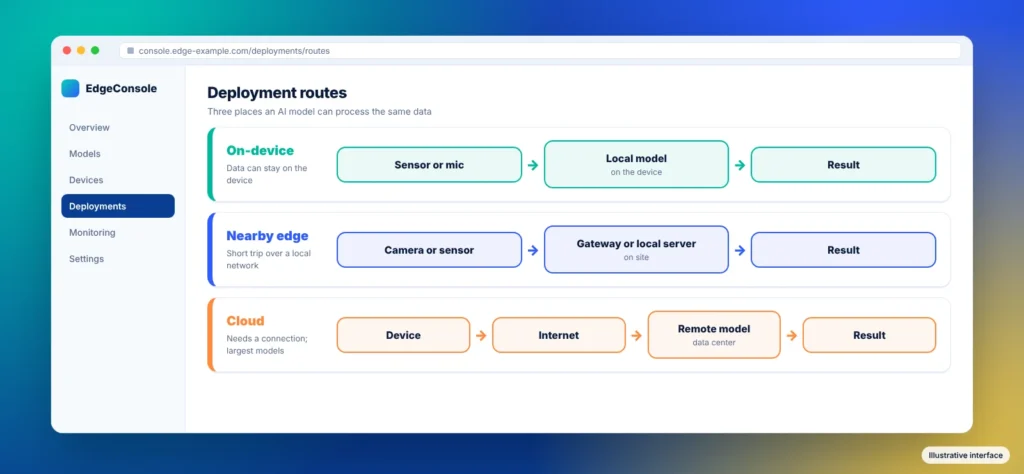 Three ways AI can process data: on the device, on a nearby edge server or gateway, or in a remote cloud data center
