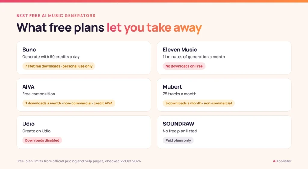 What free AI music generator plans let you download: Suno 7 lifetime personal-use downloads, Eleven Music none, AIVA 3 a month, Mubert 5 a month, Udio downloads disabled
