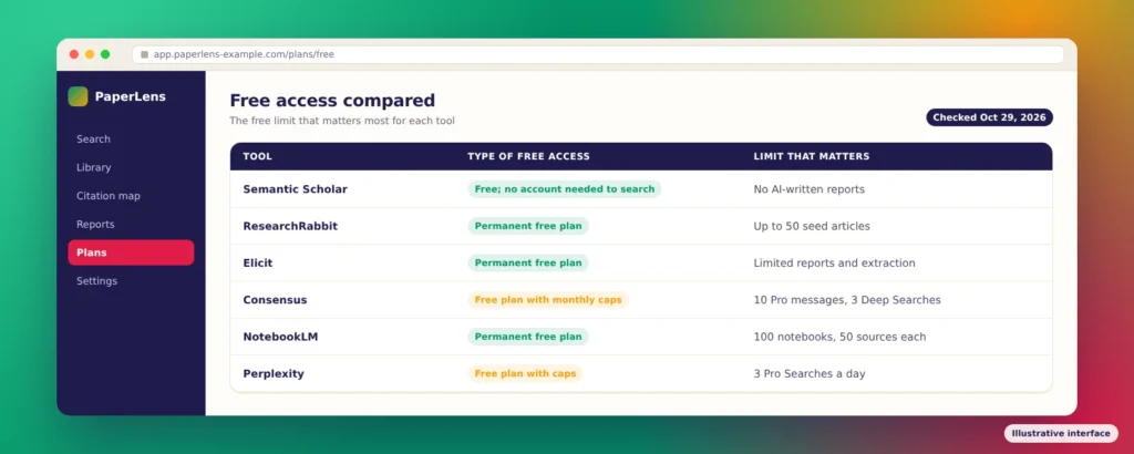 Comparison of free access in six AI research tools, showing the type of free plan and the main limit for Semantic Scholar, ResearchRabbit, Elicit, Consensus, NotebookLM and Perplexity