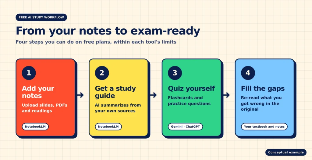 Four-step free AI study workflow: add your notes, get a study guide in NotebookLM, quiz yourself with Gemini or ChatGPT, then re-read what you got wrong