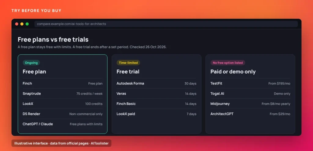 Free plans versus free trials for AI architecture tools: Finch, Snaptrude, LookX, D5 Render free plans; Forma, Veras and Finch Basic trials; TestFit and Togal.AI paid only