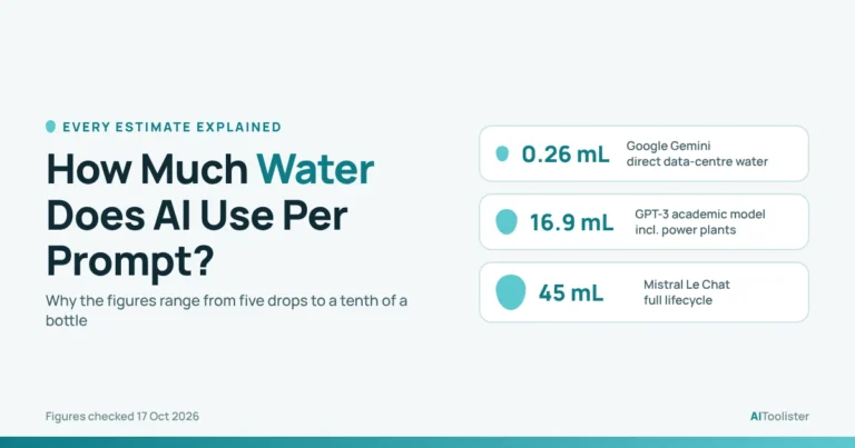 How much water does AI use per prompt: estimates of 0.26 mL from Google, 16.9 mL from a GPT-3 study and 45 mL from Mistral