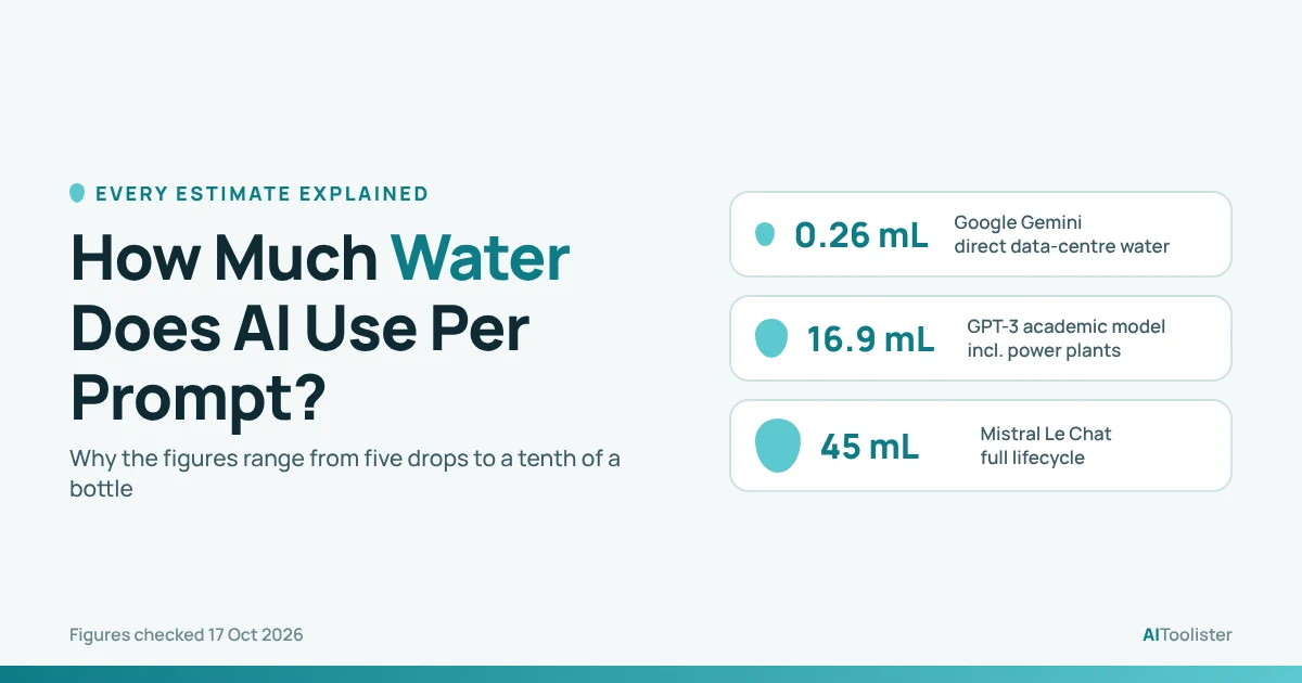 How much water does AI use per prompt: estimates of 0.26 mL from Google, 16.9 mL from a GPT-3 study and 45 mL from Mistral