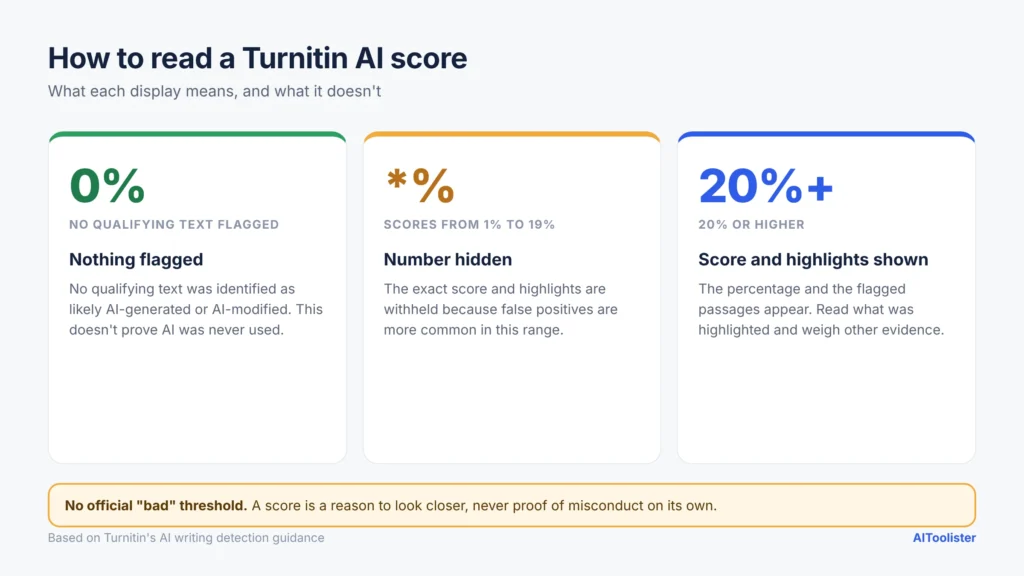 Guide to reading a Turnitin AI score: 0% means nothing flagged, an asterisk covers 1–19%, and 20% or higher shows the score with highlighted passages