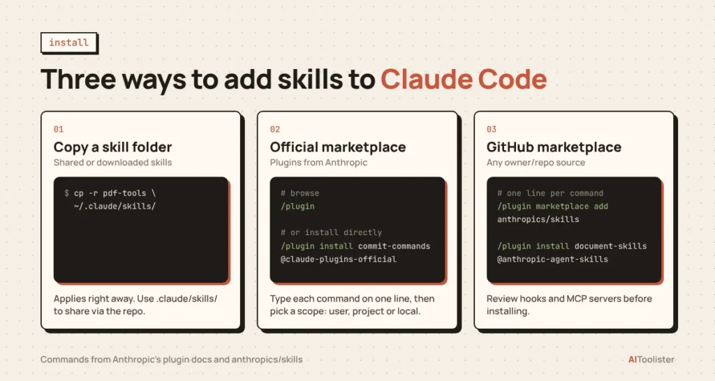 Three ways to add skills to Claude Code: copy a skill folder, install from the official plugin marketplace, or add a GitHub marketplace