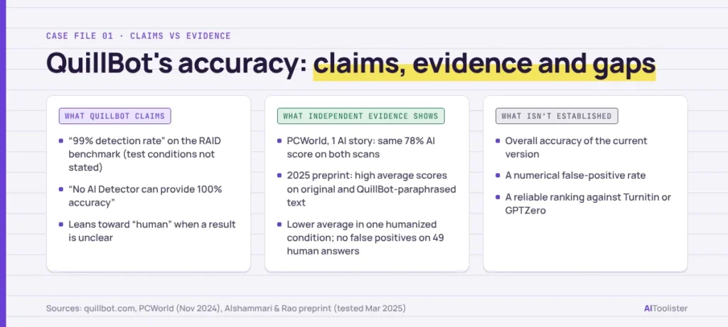 Summary of QuillBot AI detector accuracy: what QuillBot claims, what PCWorld and a 2025 research preprint found, and what is not yet established