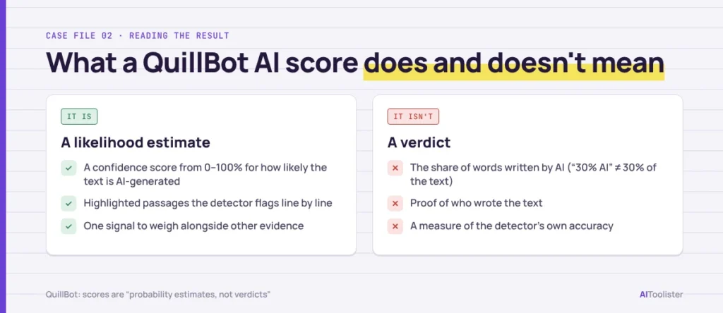 What a QuillBot AI score means: a likelihood estimate with highlighted passages, not the share of words written by AI or proof of who wrote the text