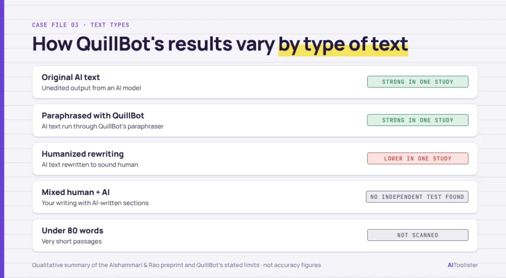 How QuillBot's AI detection results vary by text type: strong on original and QuillBot-paraphrased AI text in one study, lower on humanized rewriting, untested on mixed writing