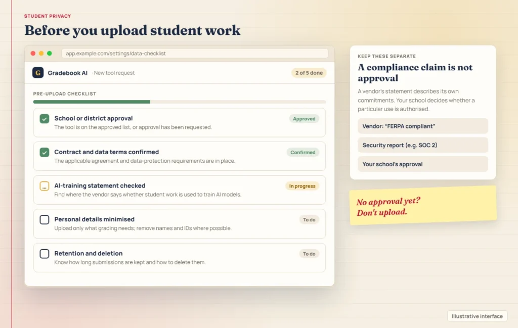 Checklist to complete before uploading student work to an AI grading tool, starting with school approval