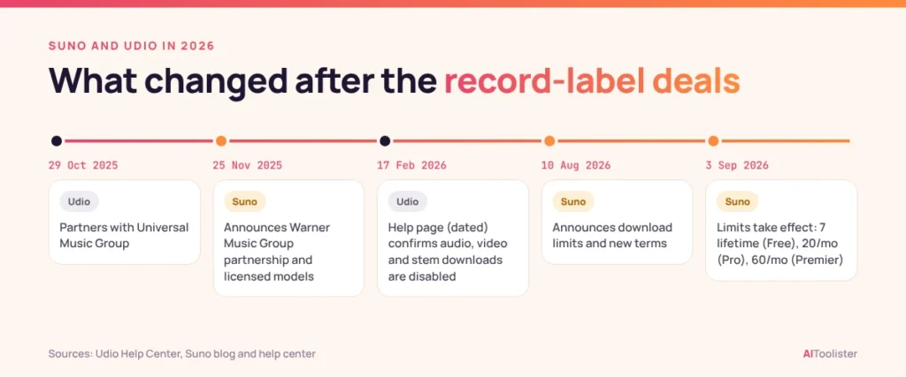 Timeline of Suno and Udio changes after record-label deals, from Udio's Universal Music partnership in October 2025 to Suno's download limits taking effect on 3 September 2026