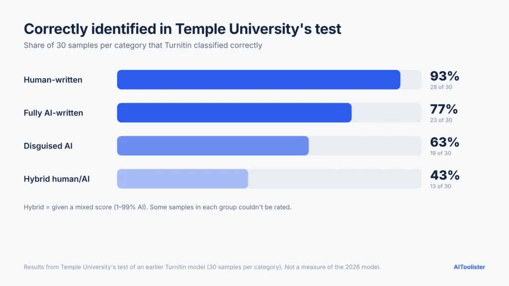 Bar chart of the Temple University test: Turnitin correctly identified 93% of human-written, 77% of fully AI-written, 63% of disguised AI and 43% of hybrid samples