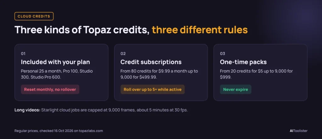 Three types of Topaz cloud credits: included plan credits that reset monthly, credit subscriptions that roll over up to five times, and one-time packs that never expire