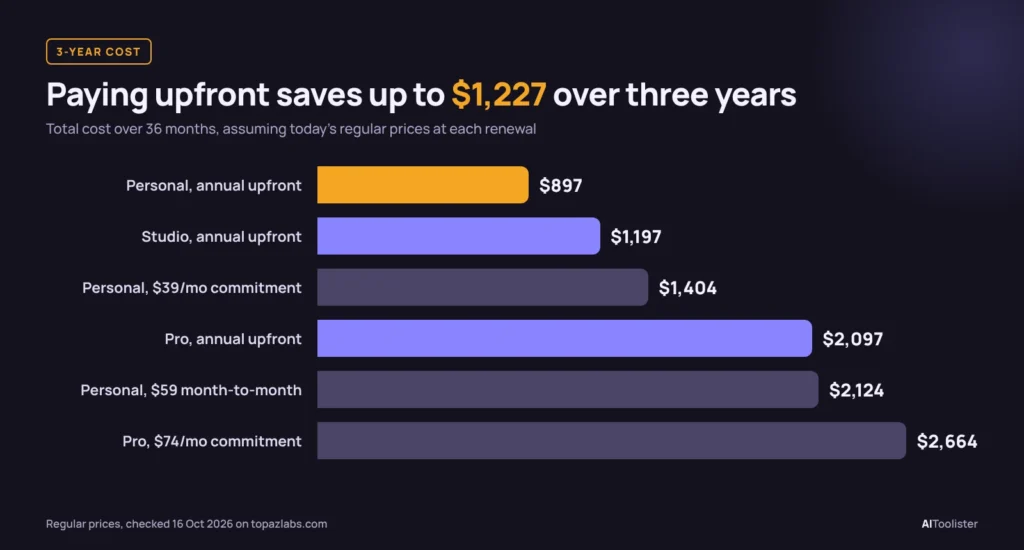 Bar chart of three-year Topaz Video costs, from $897 for Personal paid annually to $2,664 for Pro on a monthly commitment