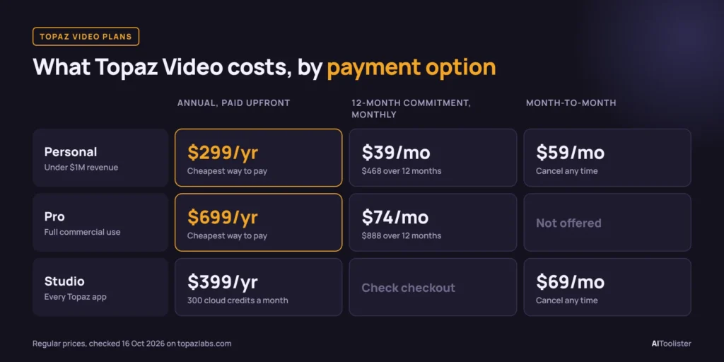 Topaz Video AI pricing 2026: Personal plan $299 a year and Pro plan $699 a year