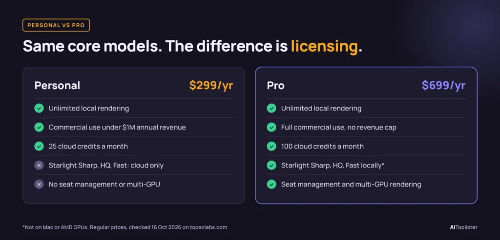 Topaz Video Personal vs Pro comparison: commercial use limits, monthly cloud credits, local Starlight models and seat management
