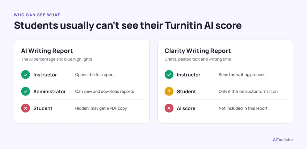 Comparison of who can see Turnitin’s AI Writing Report and Clarity Writing Report: instructors and administrators can see the AI score, students usually cannot