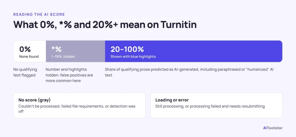 Chart of Turnitin AI score states: 0%, an asterisk for 1–19%, and visible scores from 20% to 100%