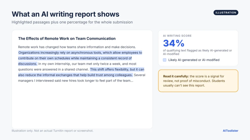 Illustration of an AI writing report with highlighted passages and a 34% AI writing score