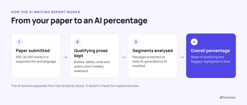 Diagram showing Turnitin analysing the prose in a paper, highlighting likely AI-generated passages, and calculating an overall percentage