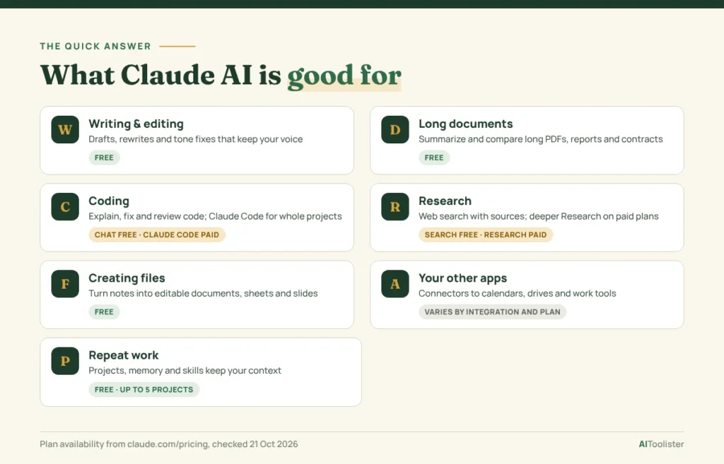 Seven things Claude AI is good for, from writing and long documents to coding and research, each marked with whether it works on the free plan